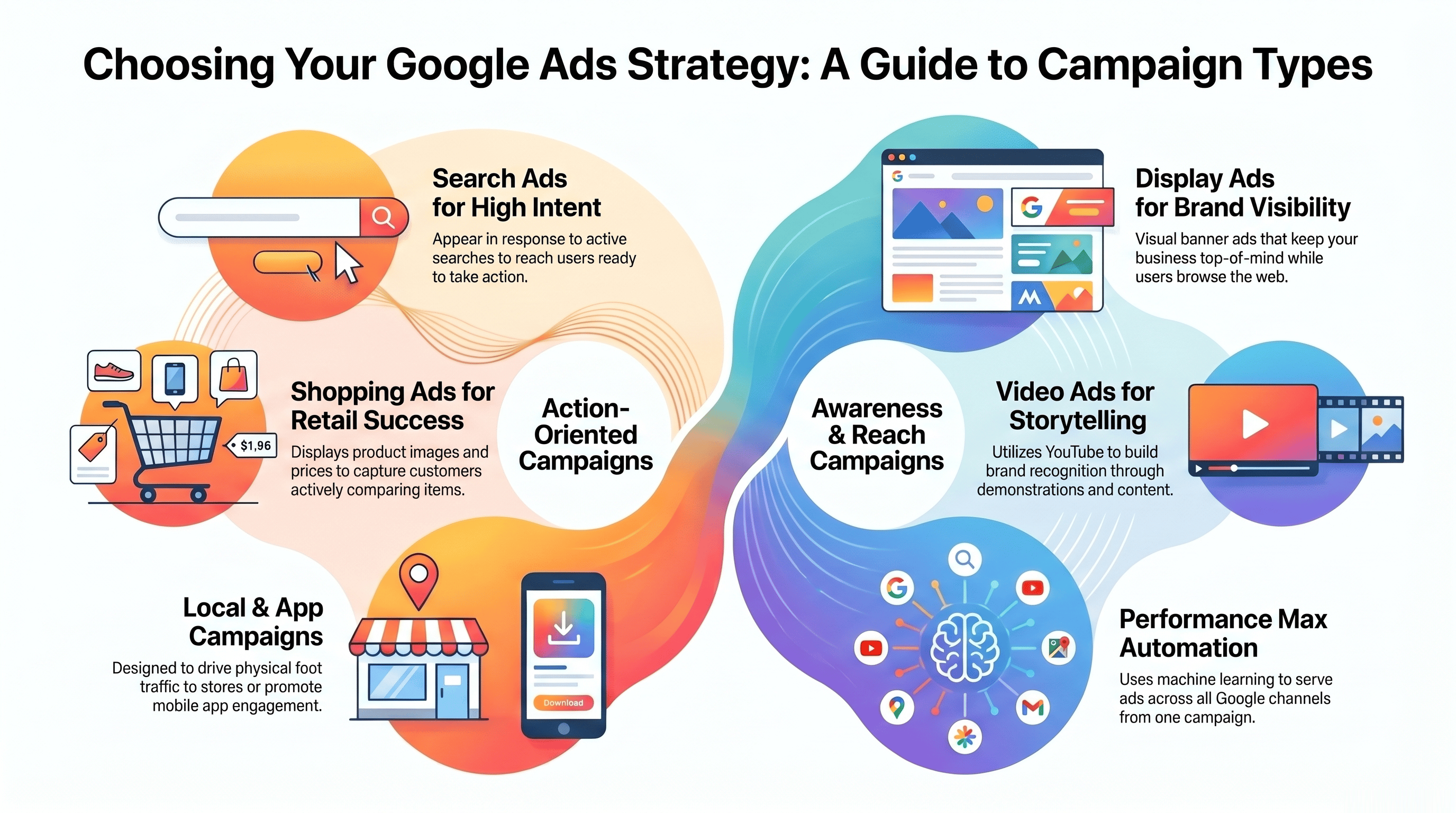 An Infographic describing 6 types of google ads campaigns
