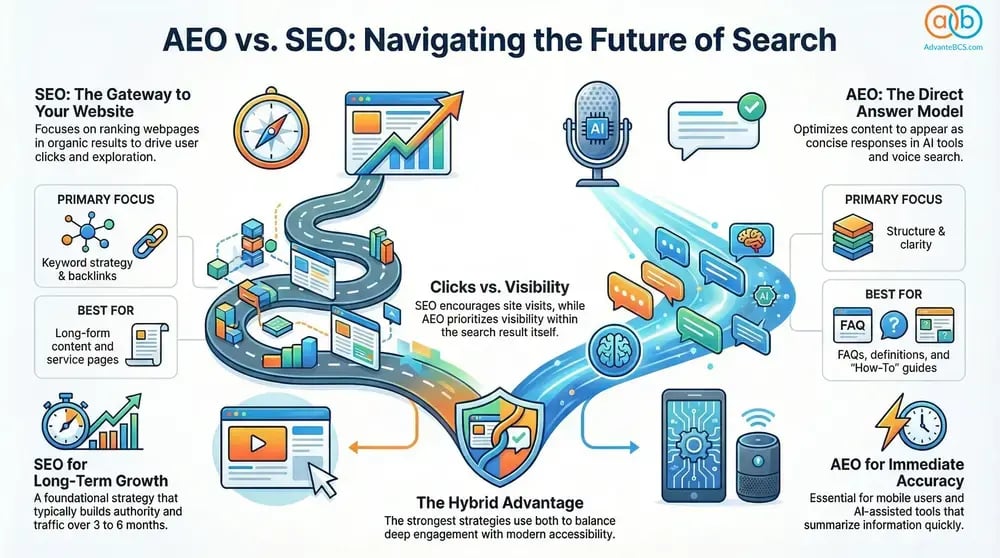 Infographic comparing AEO vs SEO, primary focus, best use cases, and hybrid strategy.