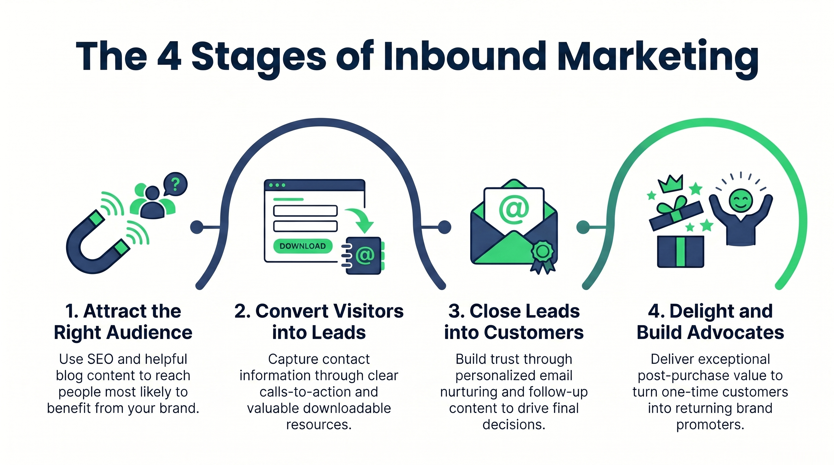 20260505-advantebcs-4-stages-of-inbound-marketing-infographics