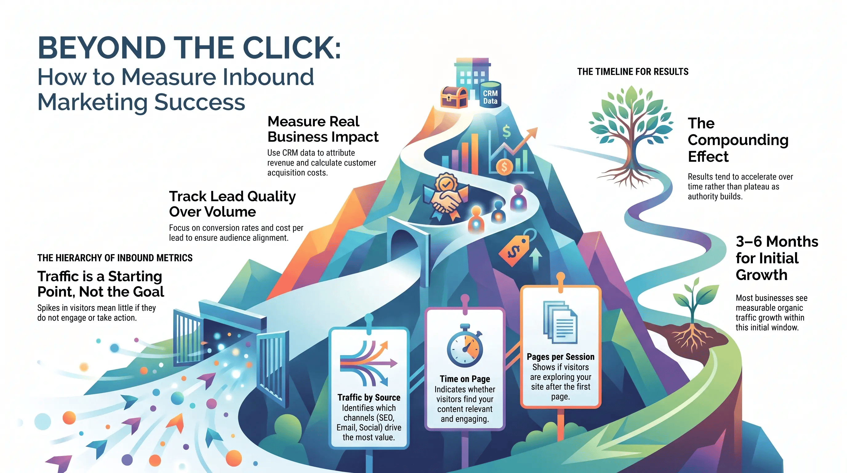 Infographic showing key metrics used to measure inbound marketing success