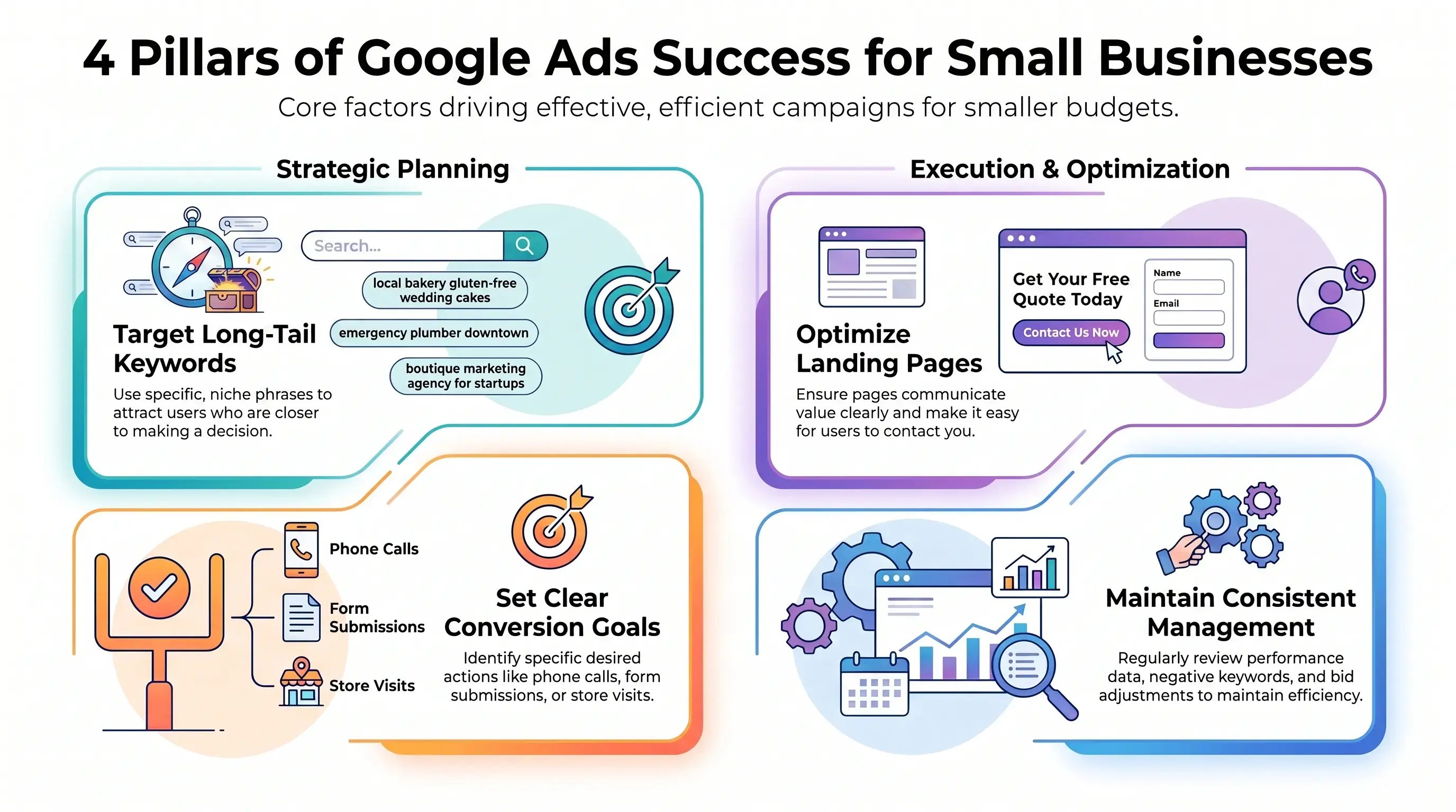 Infographic showing four factors that make Google Ads work for small businesses