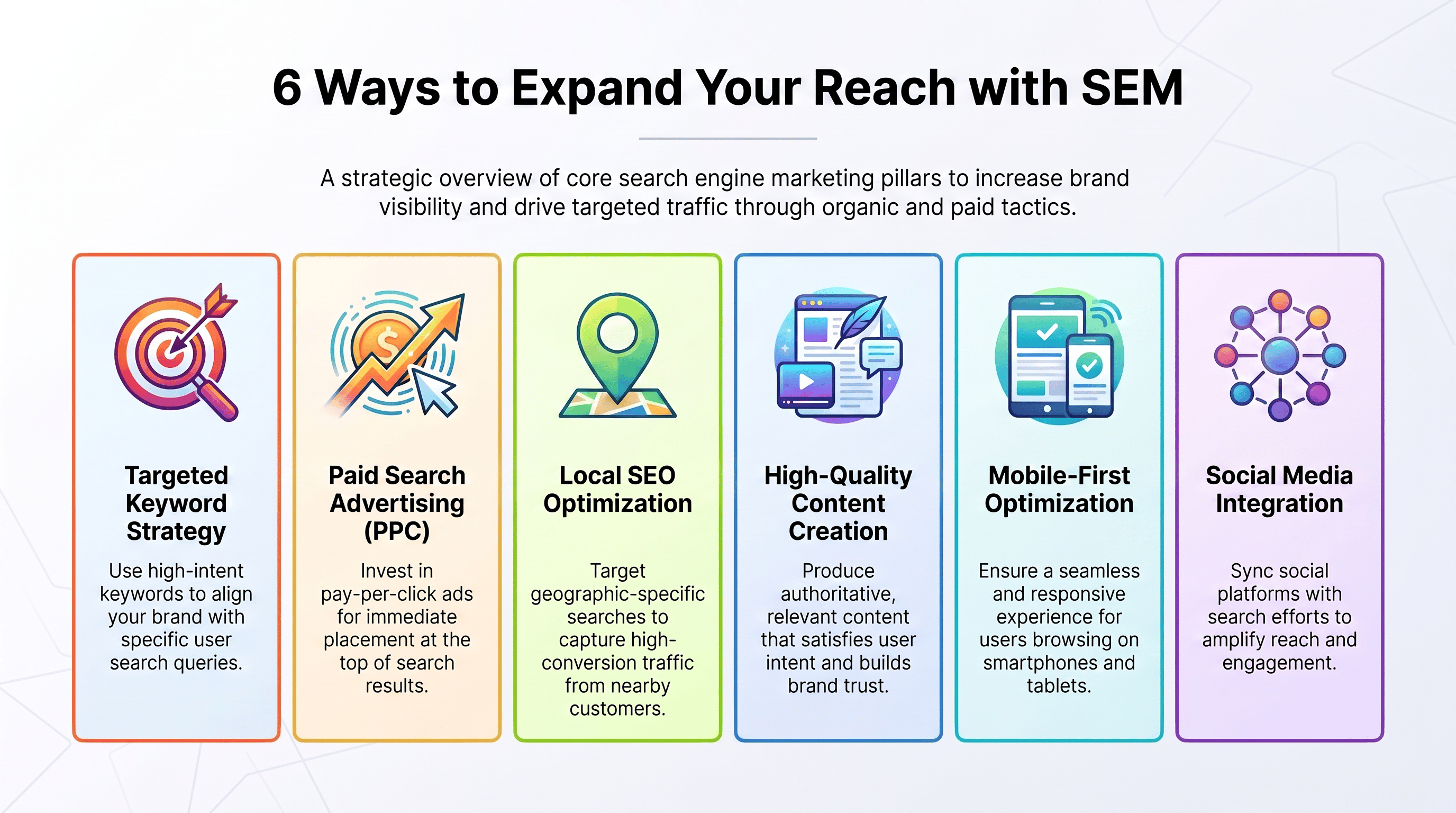 Infographic showing six search engine marketing strategies: keywords, PPC advertising, local SEO, high-quality content, mobile optimization, and social media integration.