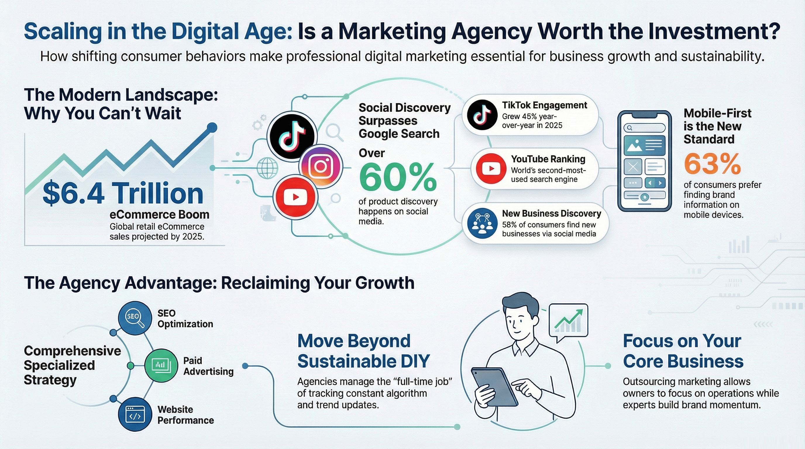 Infographic showing how a digital marketing agency helps businesses grow through SEO, paid ads, social media, website optimization, and brand strategy