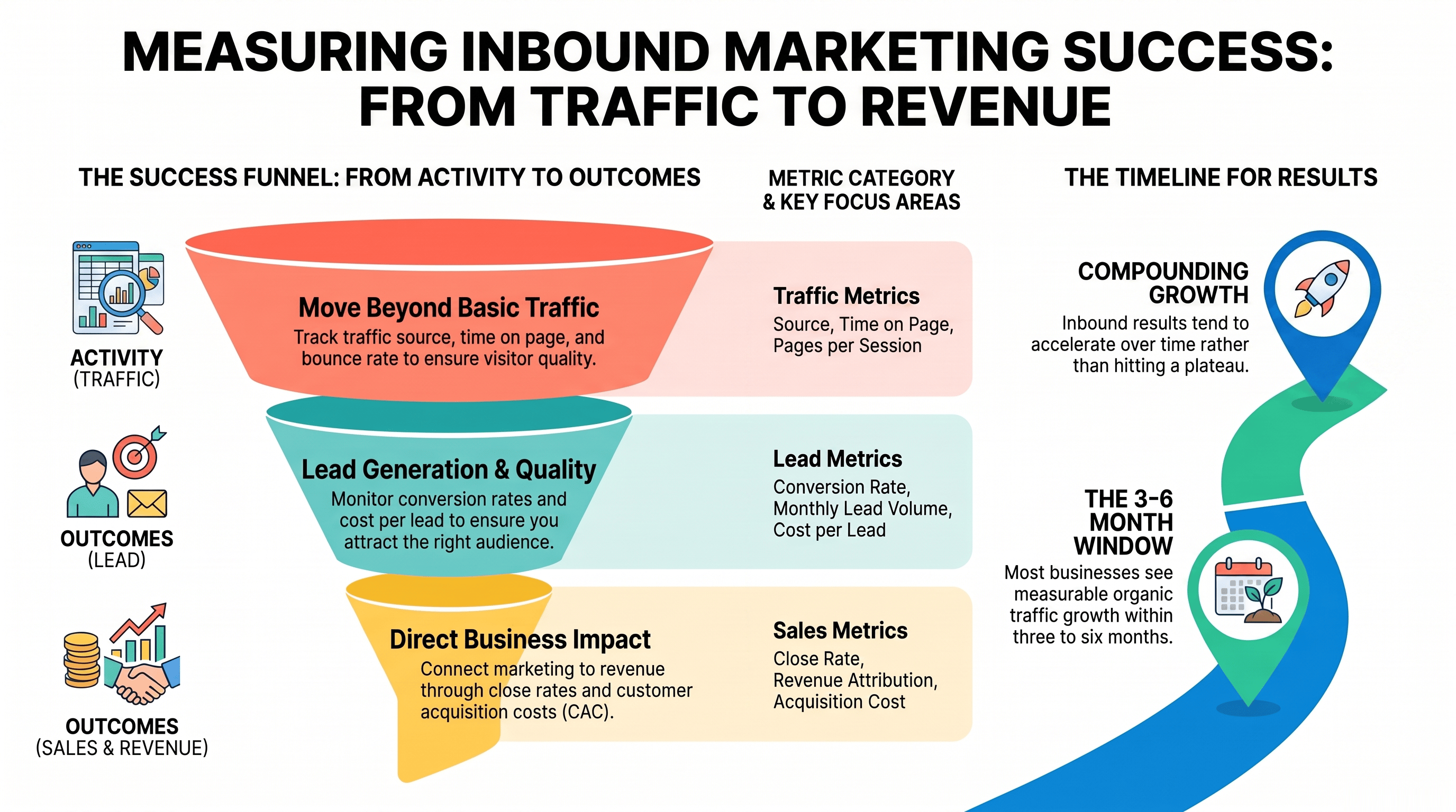 Infographic showing key inbound marketing success metrics, including traffic sources, engagement, lead generation, customer acquisition, and content performance