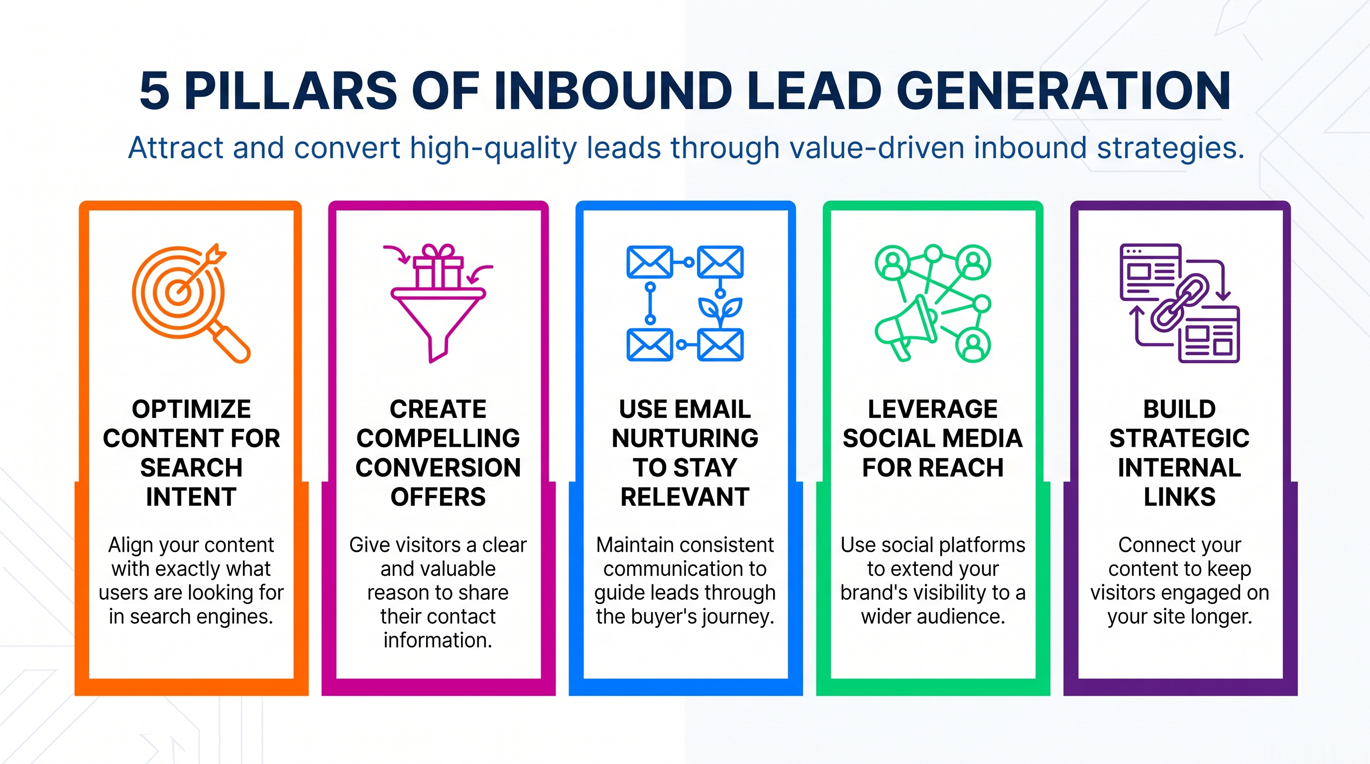 Infographic showing five inbound lead generation strategies: search intent, lead offers, email nurturing, social media promotion, and internal linking