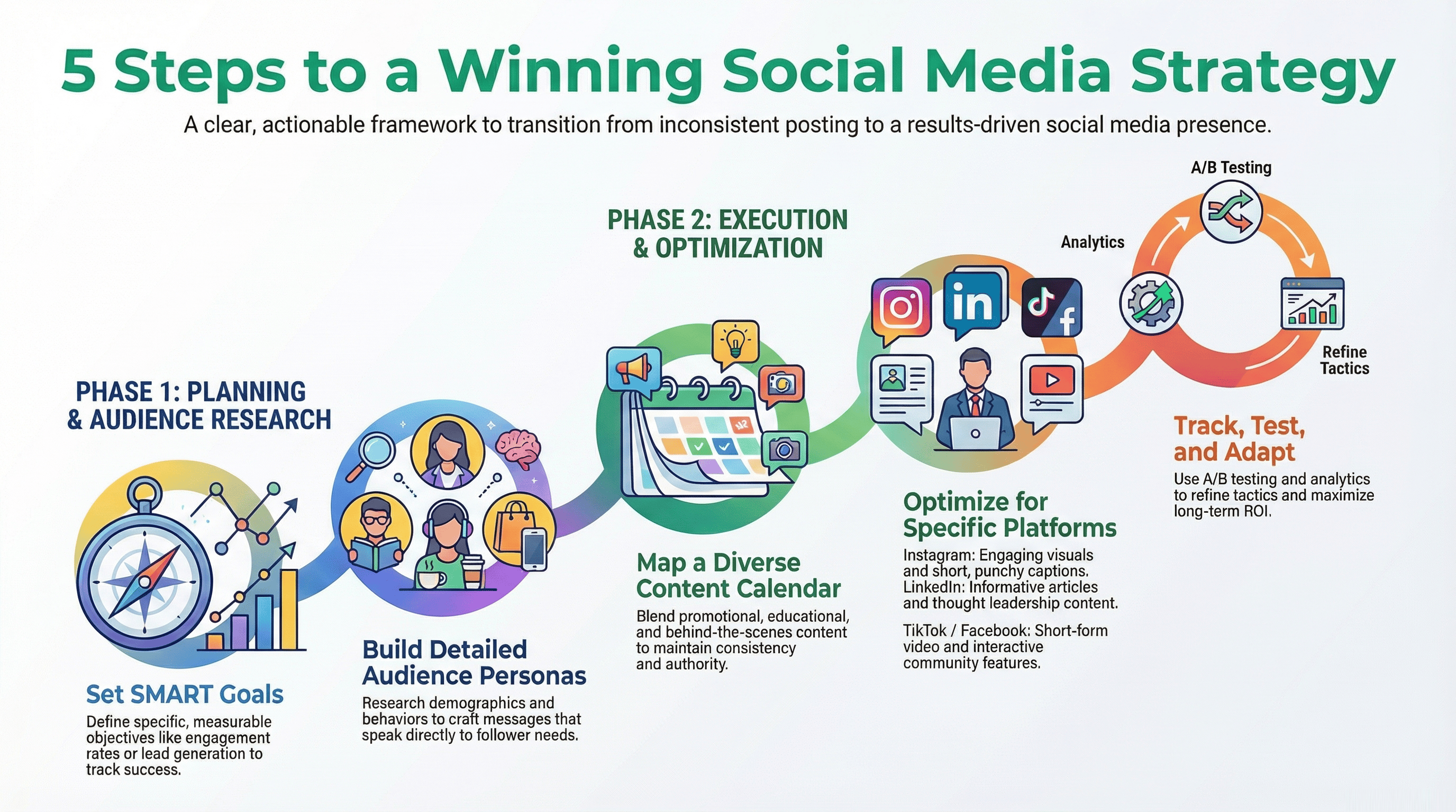 Infographic showing five steps for creating effective social media posts: set goals, understand your audience, plan content, tailor posts by platform, and track performance