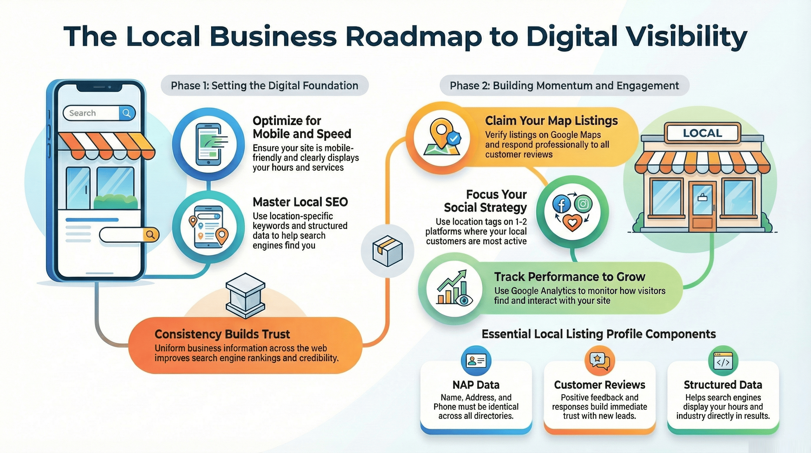 Infographic showing how local businesses can build an online presence through website optimization, local SEO, business listings, social media, and analytics