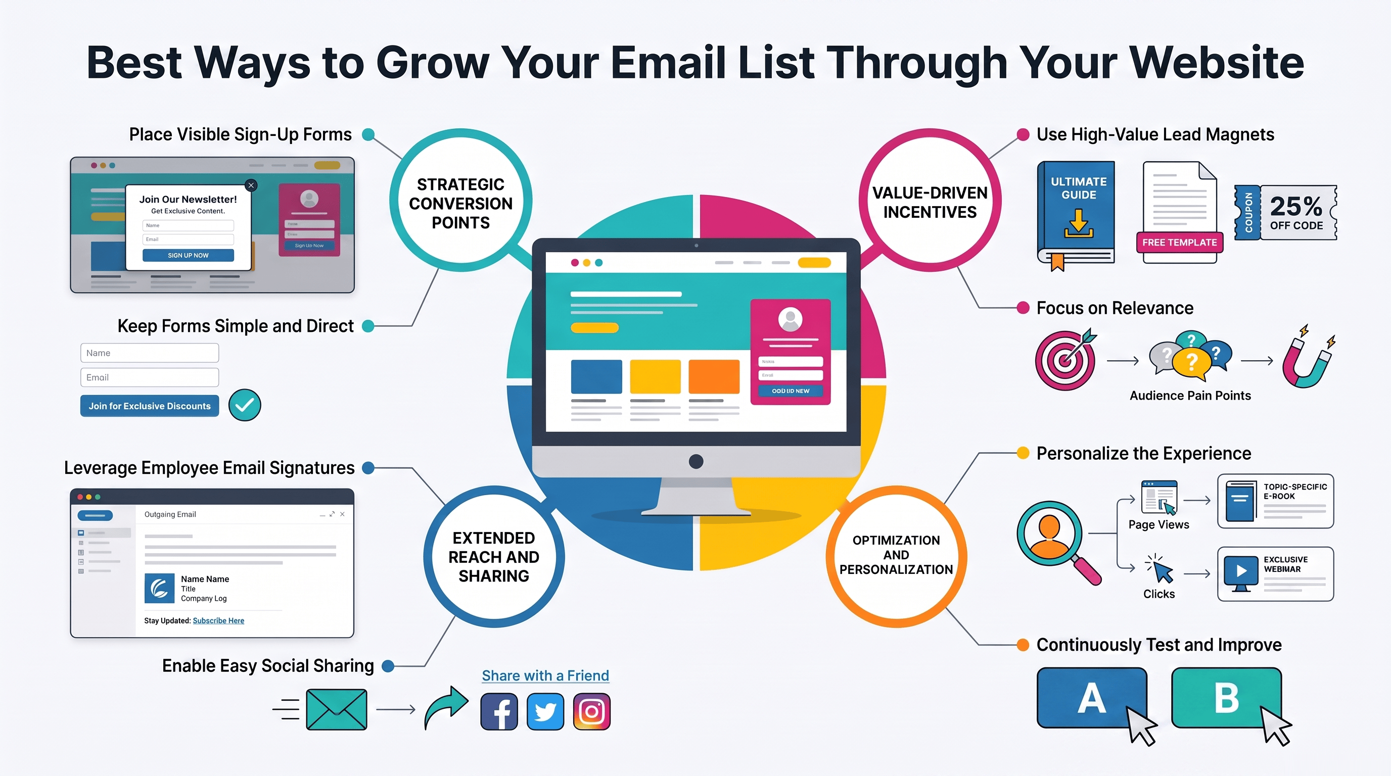 Infographic showing a step-by-step overview of how businesses can grow their email subscriber list using website forms, lead magnets, sharing, personalization, and testing.
