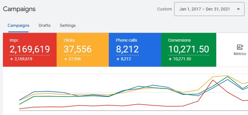 Google Ads performance from 2017 to 2021