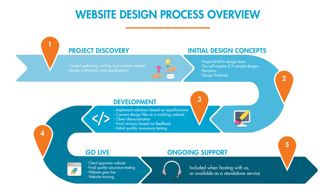 website design process overview